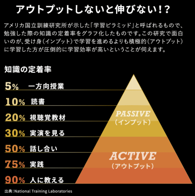 アウトプット型による教育方法の成果