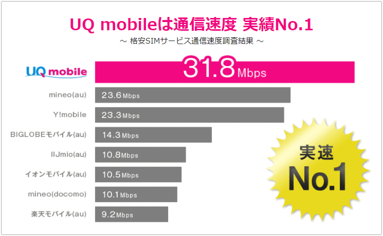 UQモバイルの通信速度