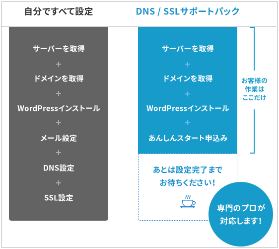 カラフルボックスのDNS/SSLサポートパック