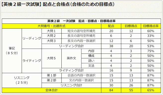 英検2級の合格基準