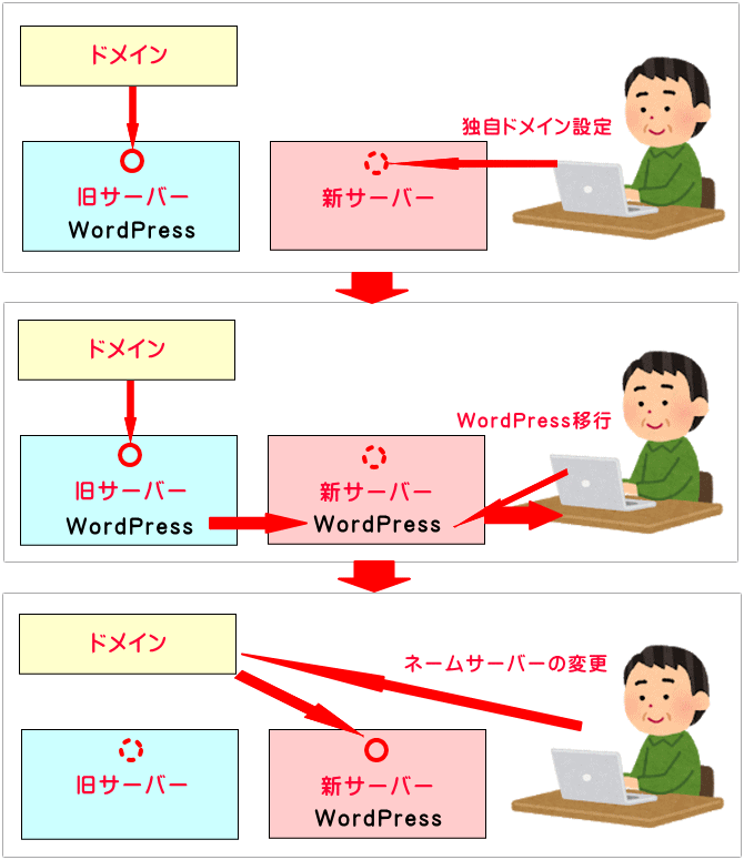 WordPressを移行する手順イメージ