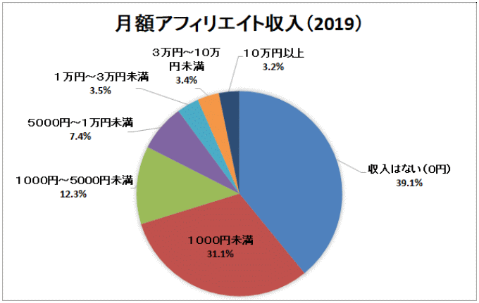 日本アフィリエイト協議会（JAO）が調査したアフィリエイトでの1ヵ月の収入