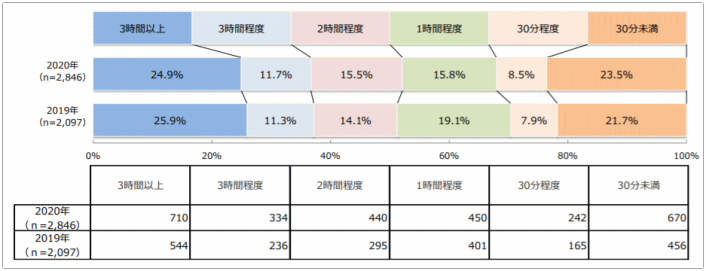 アフィリエイトをする作業時間