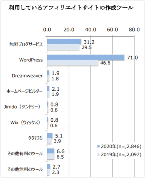 利用しているアフィリエイトサイトの作成ツール