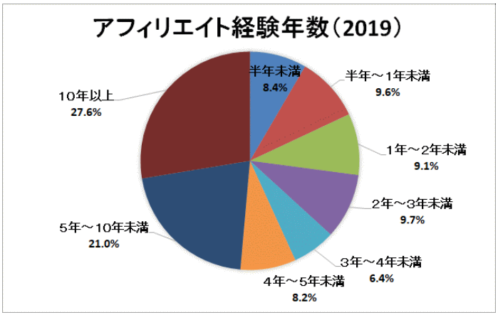 アフィリエイト経験年数