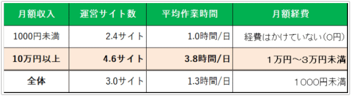 アフィリエイトの作業時間と収入