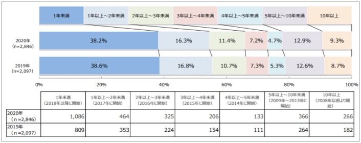 アフィリエイト経験年数2