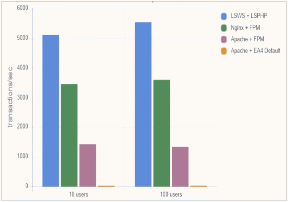 PHPスクリプトのリクエストに対するWebサーバーの応答時間の比較