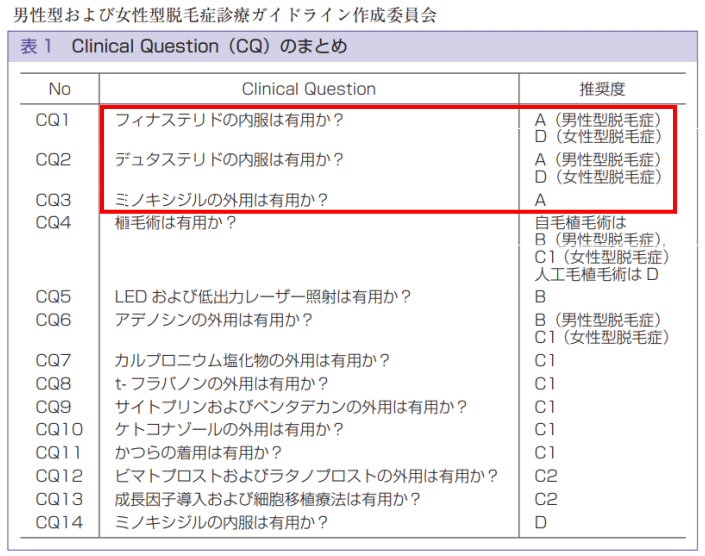 男性型および女性型脱毛症診療ガイドライン